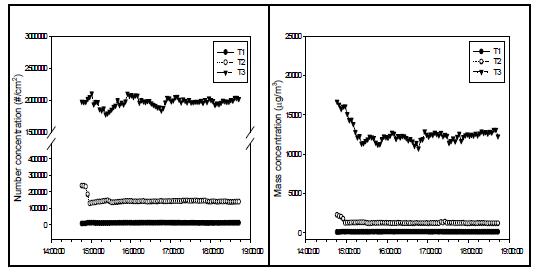 Concentration of TiO2 exposure for 4 hours