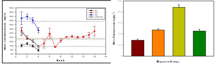 Results of Mass Concentration of cigarette smoke exposure for 13 weeks