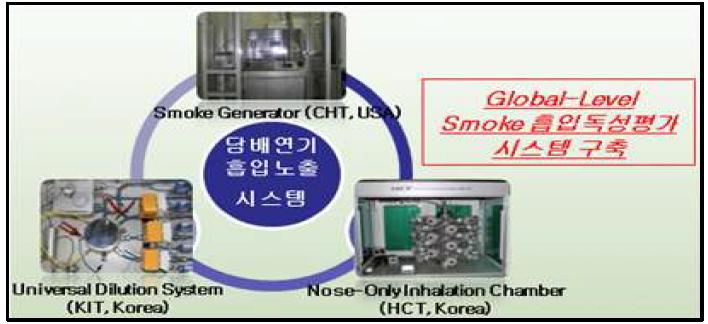 Main Components of Smoke Generation System