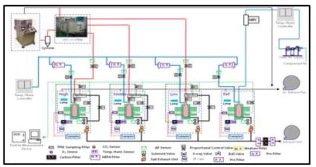 Smoke Generation & Dilution System