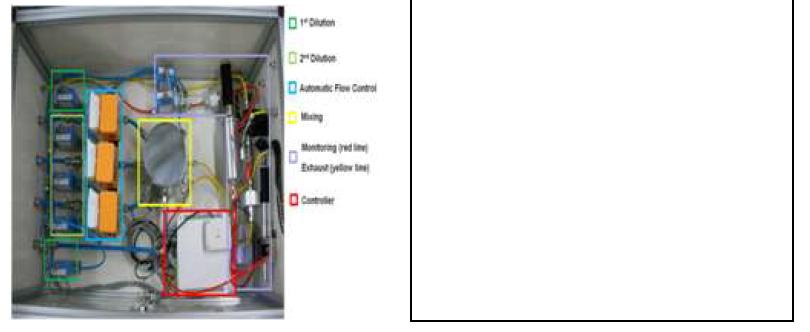 Dilution system & validation results