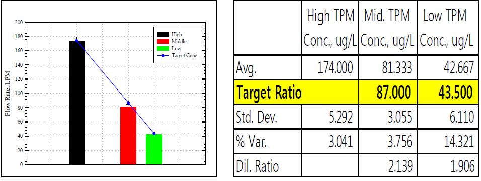 Result of TPM Analysis of Cigarette Smoke according to our exposure system