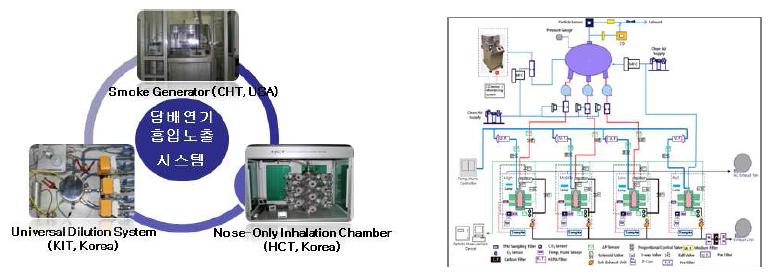 The Main Components of Cigarette Smoke Generation, Transport and Exposure System for Inhalation Toxicology Study