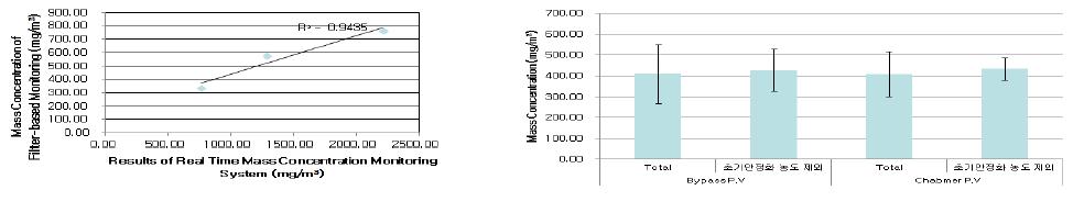 Mass Concentration of Exposed Cigarette Smoke with developed two types of Analysis Systems