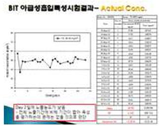 챔버내 농도 데이터