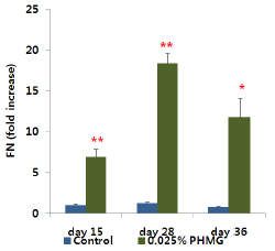 Fibronectin mRNA