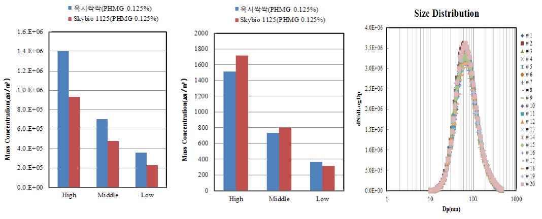 Results of Mass Concentration, Number concentration and Temporal Profile of Humidifier Detergent Aerosol