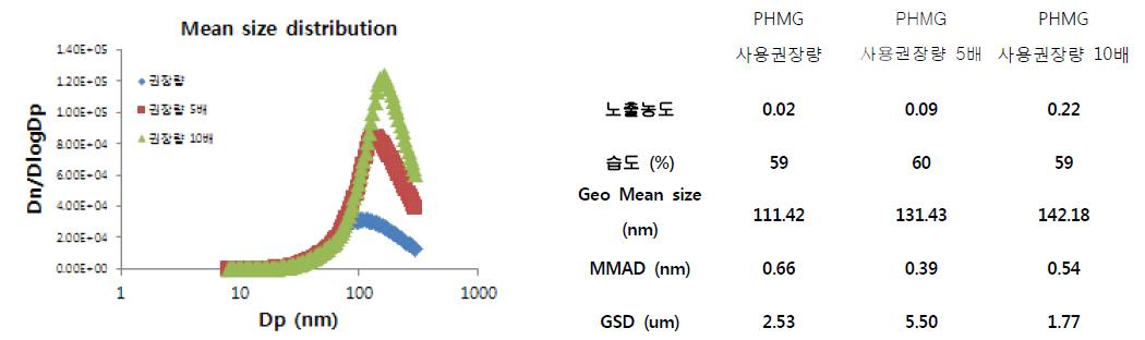 인체노출환경에서 흡입독성시험계로 노출되는 Biocide 유효성분에 대한 노출 평가 결과