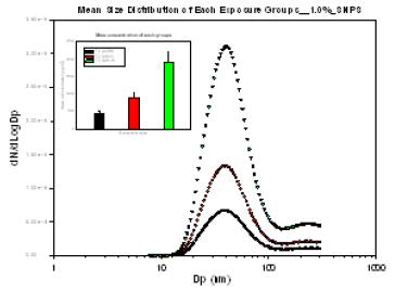 Results of Behavior Assessment on ZnO NPs