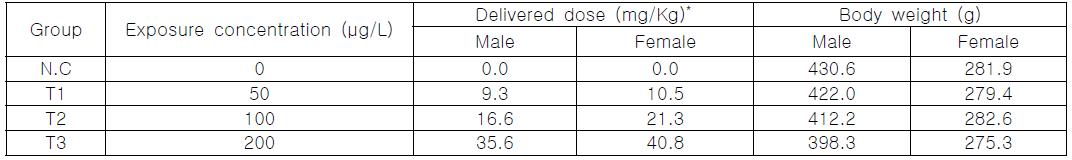 노출농도에 따른 노출량 산출