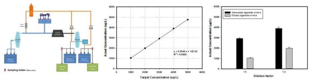담배발생 및 노출장치 개요(왼쪽), 표준담배를 이용한 목표농도와 발생된 농도(가운데), 희석기를 이용한 담배의 희석농도결과(오른쪽)