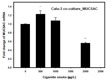 담배노출농도에 따른 mucus hypersecretion 관련 지표의 변화