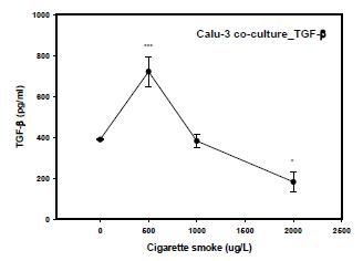 담배노출농도에 따른 TGF-β의 변화