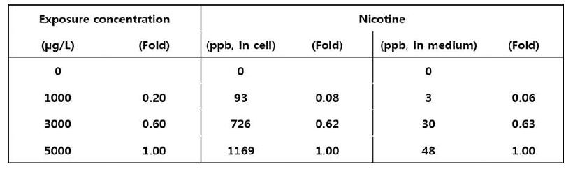 담배연기에 노출된 세포 내 존재하는 nicotine level