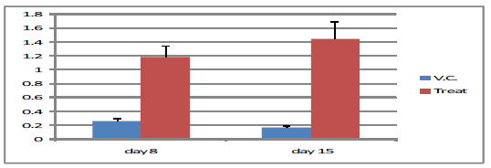 Changes of total cell count in BAL fluid