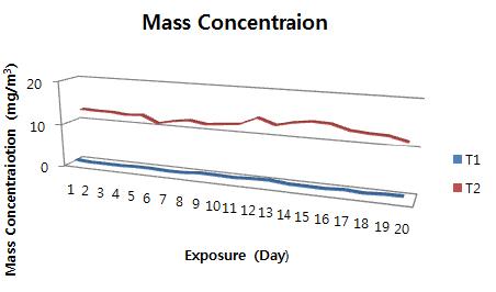 Mass concentration