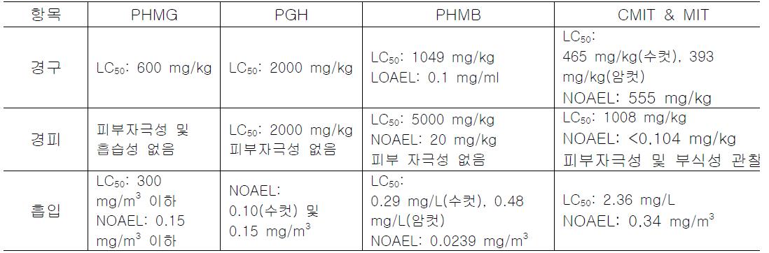 물질별 경구, 경피 및 흡입의 주요 독성학적 정보 요약