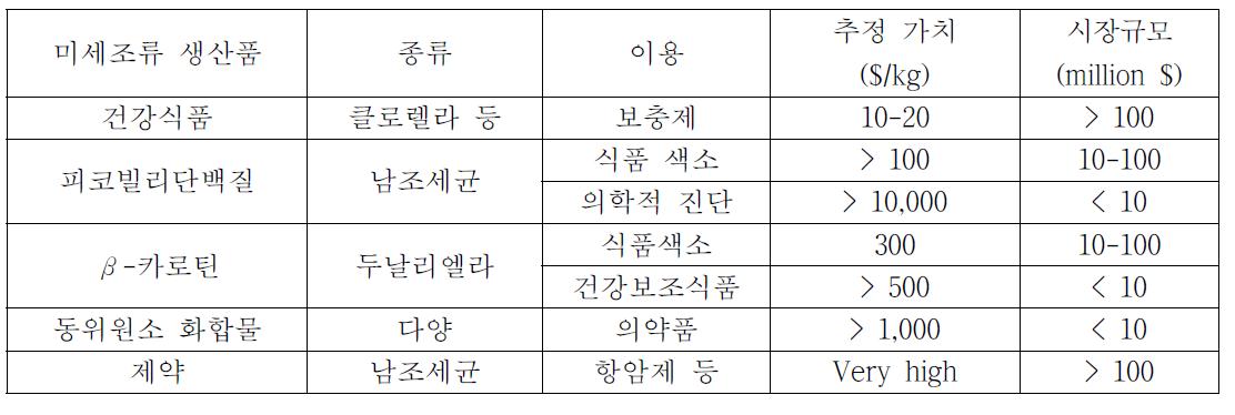 미세조류에서 생산되는 식품 및 의약품 원료물질의 시장규모