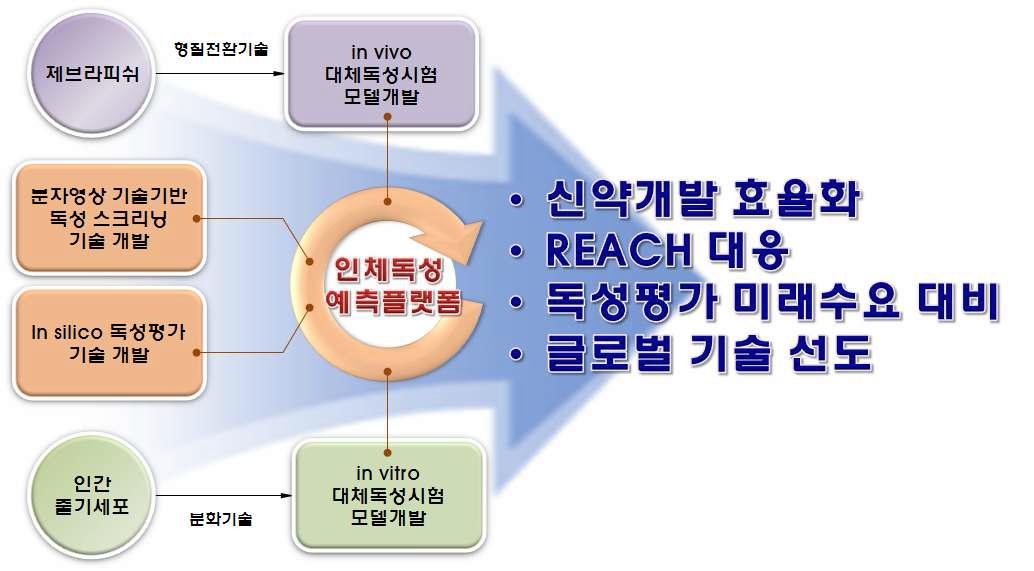 BIT 융합 인체 독성예측 플랫폼 개발