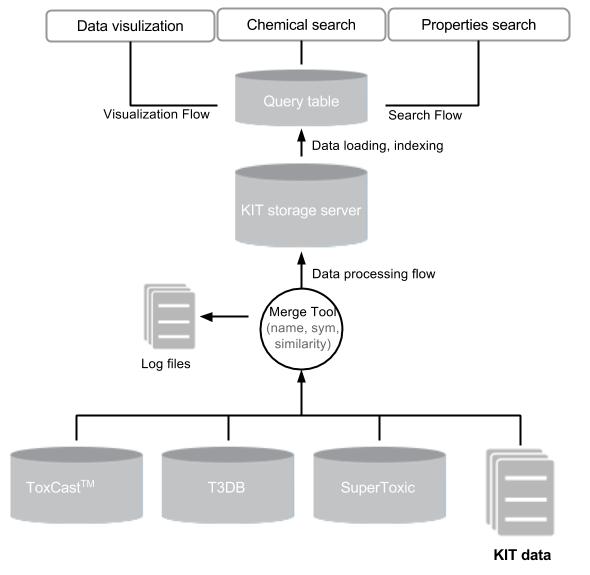 독성데이터베이스 통합 및 검색 흐름도