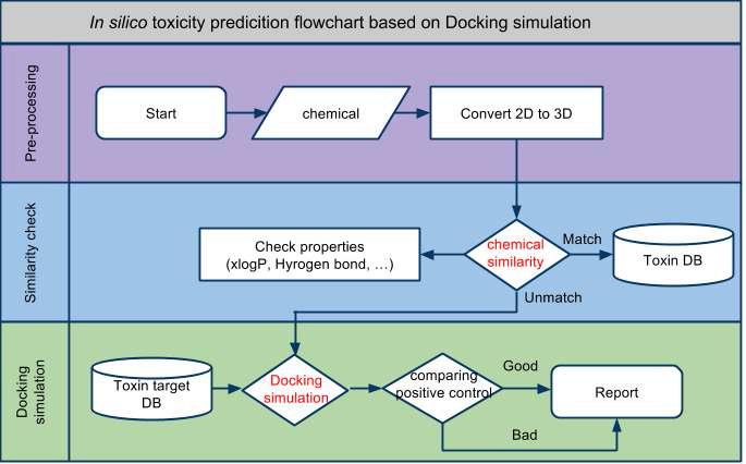 In silico 독성 예측 모델 알고리즘 Flowchart