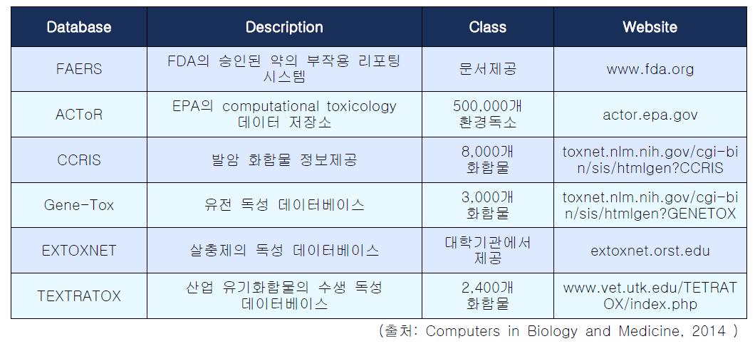 독성 관련 데이터베이스