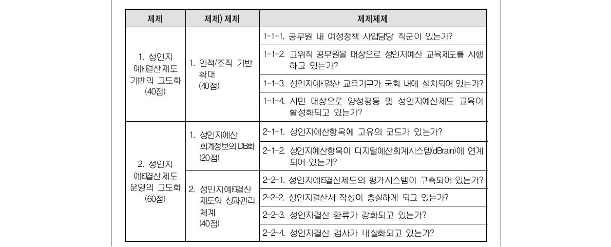 성인지예산제도 고도화단계(2019년∼) 성과평가 모형