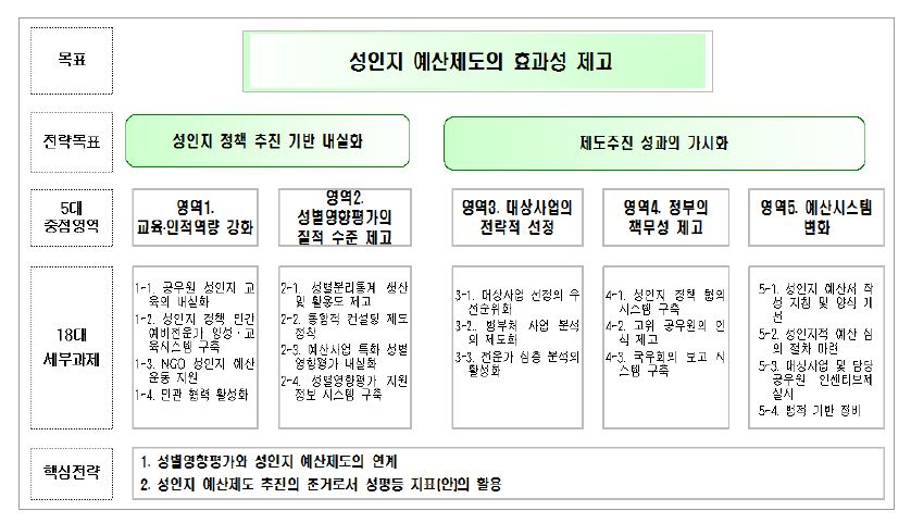 성인지예산제도 발전 5개년 계획