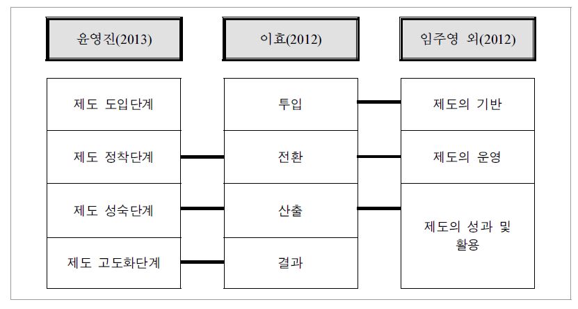 성인지예산제도의 발전단계와 운영성과