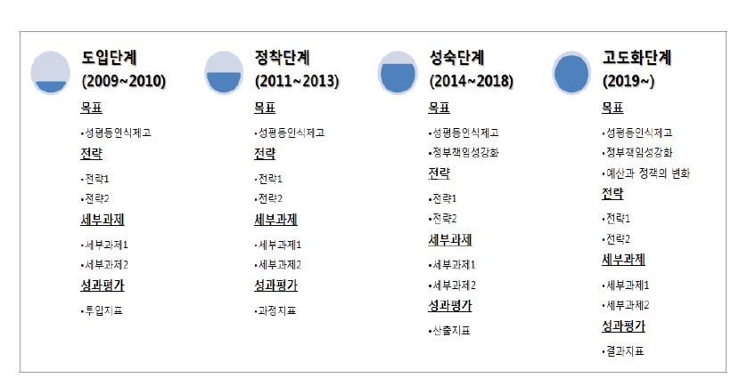 성인지예산제도의 중장기 로드맵 구조