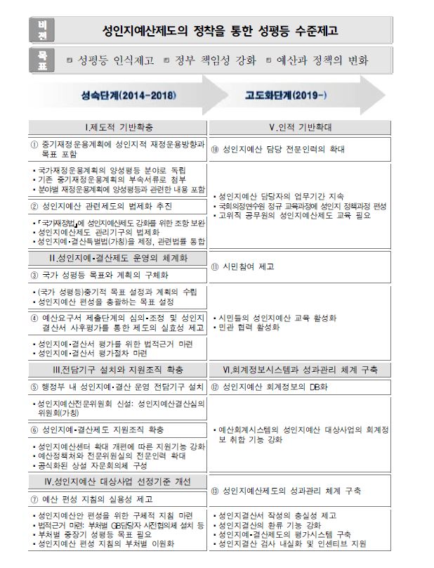 성인지예산제도 중장기 로드맵: 6대 전략(Ⅰ∼Ⅵ)-13개 세부과제(①∼⑬)-32개 실행방안