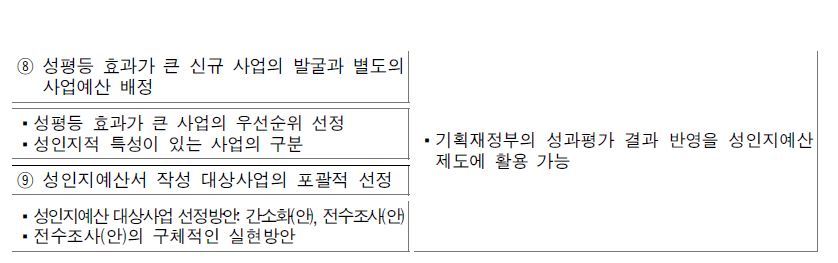 성인지예산제도 중장기 로드맵: 6대 전략(Ⅰ∼Ⅵ)-13개 세부과제(①∼⑬)-32개 실행방안