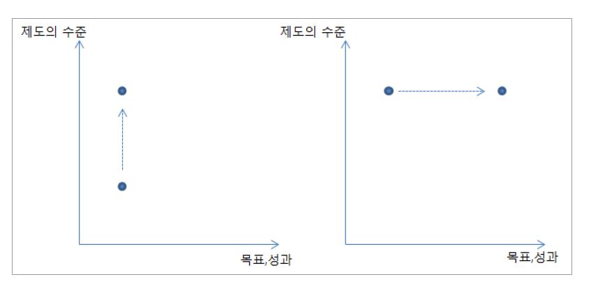 성인지예산제도의 정착을 통한 성평등 수준의 증가