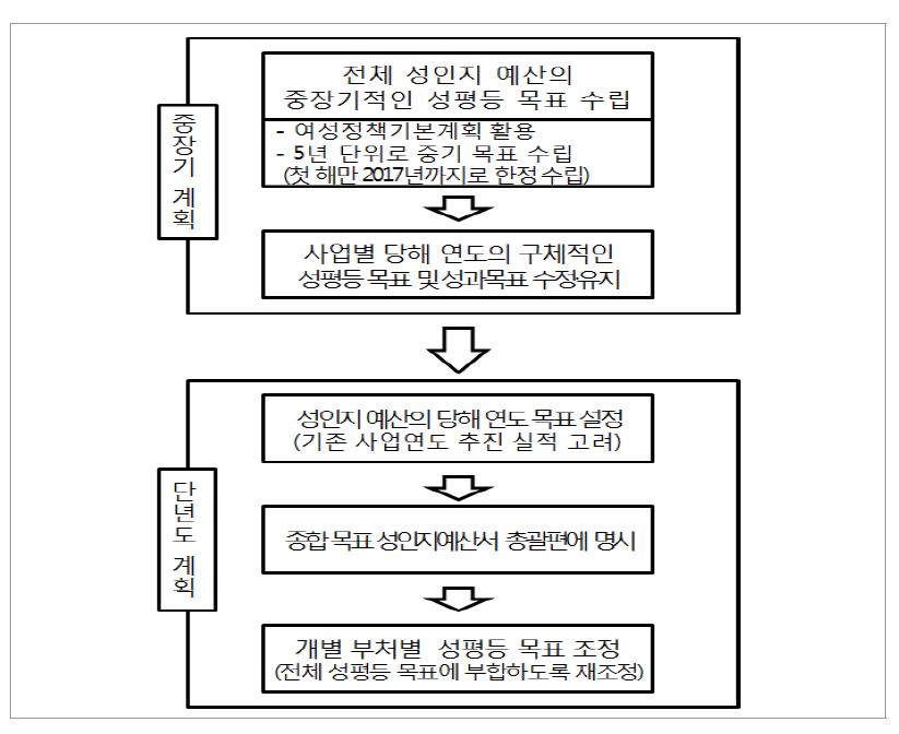 중장기 및 단년도 목표 설정과 계획 수립 과정