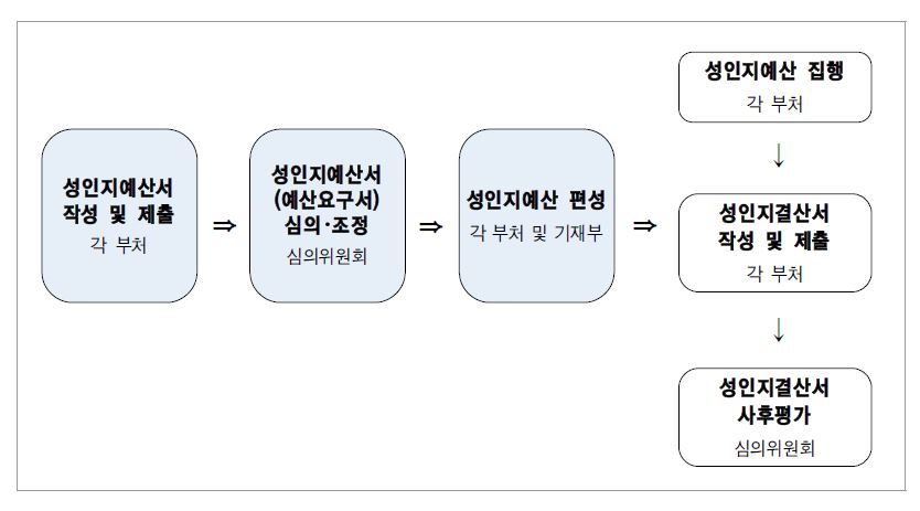 성인지예･결산서 평가구조