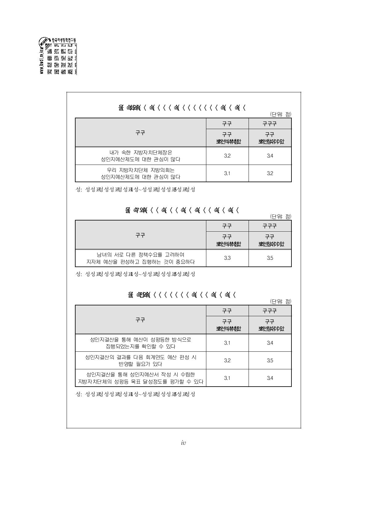 남녀를 고려한 예산 편성에 대한 인식