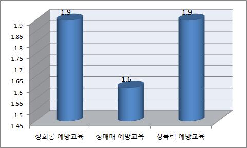 유형별 폭력예방교육 실시횟수