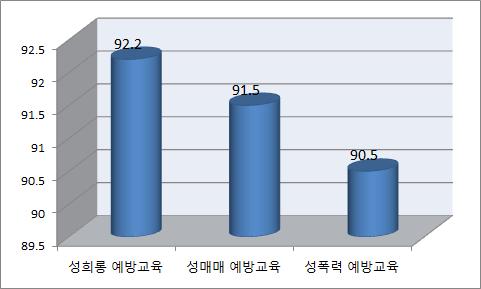 유형별 폭력예방교육 종사자 참여율