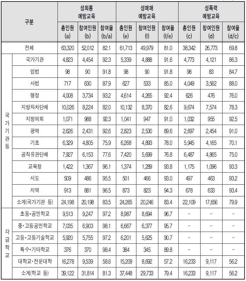 유형별 폭력예방교육 고위직 참여율