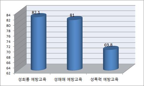 유형별 폭력예방교육 고위직 참여율