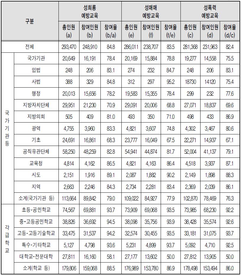 유형별 폭력예방교육 인턴･계약직 참여율