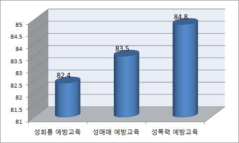 유형별 폭력예방교육 인턴･계약직 참여율