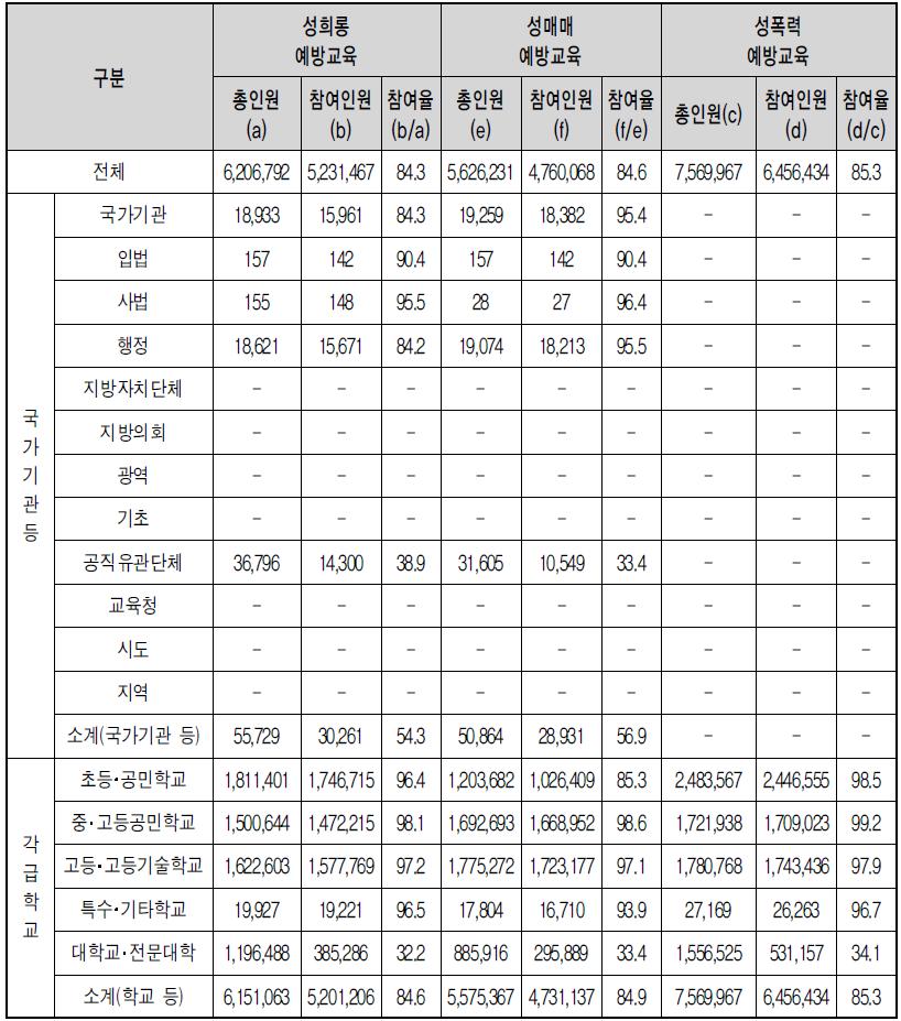 유형별 폭력예방교육 학생 참여율