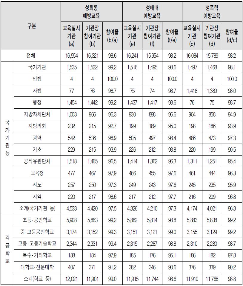 유형별 폭력예방교육 기관장 참여율