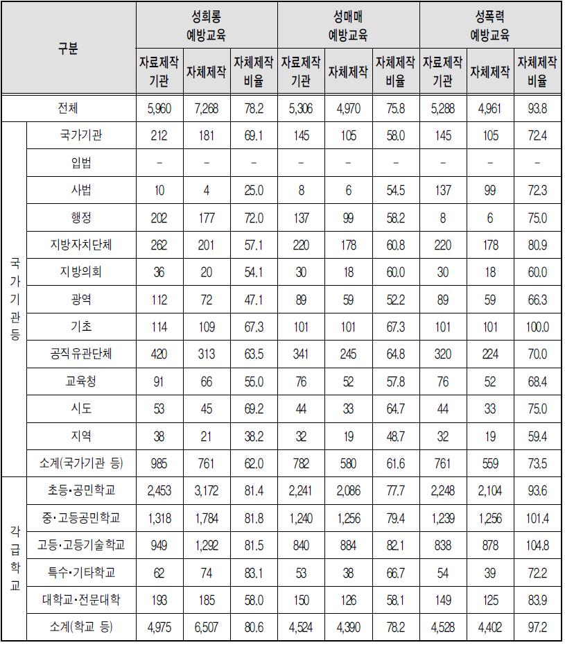 유형별 폭력예방교육 홍보자료 자체제작 - 홍보물