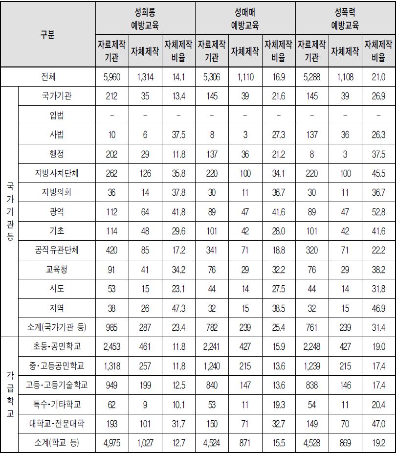 유형별 폭력예방교육 홍보자료 자체제작 - 책자