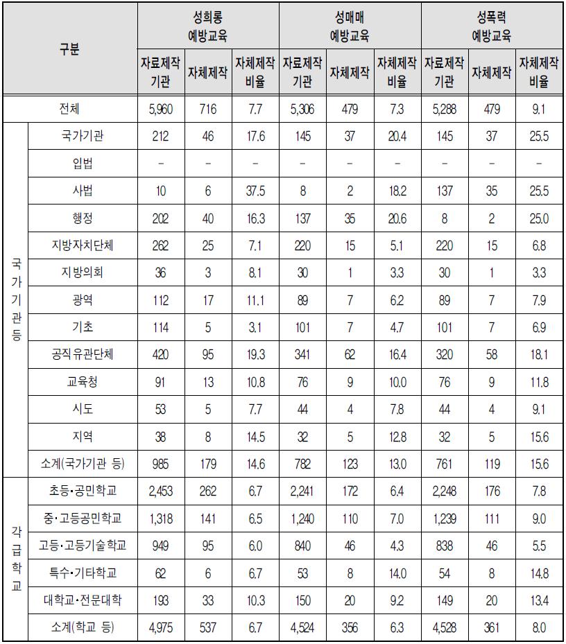 유형별 폭력예방교육 홍보자료 자체제작 - 영상물