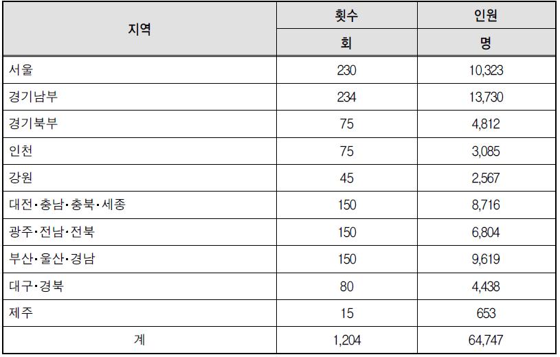 ‘13년도 찾아가는 성폭력예방교육 권역별 추진현황