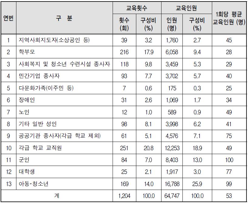 2013년도 찾아가는 성폭력예방교육 교육대상별 추진현황