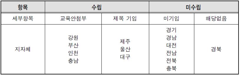 지방자치단체 폭력예방교육수립여부